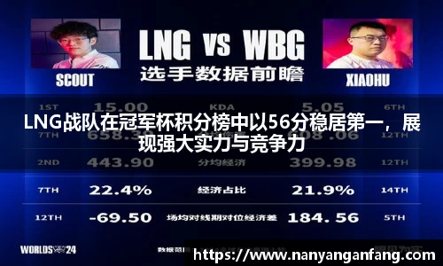 LNG战队在冠军杯积分榜中以56分稳居第一，展现强大实力与竞争力